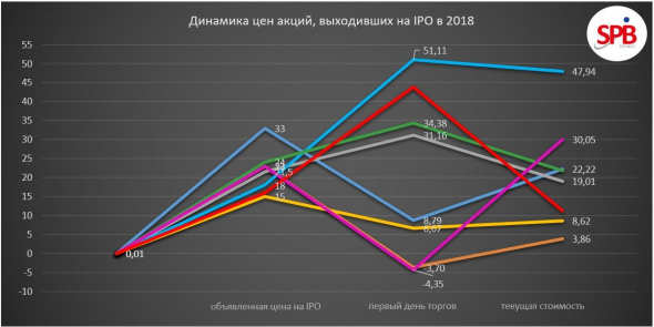 Куда приводит IPO. Часть 2