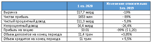 Листаем банковскую отчетность