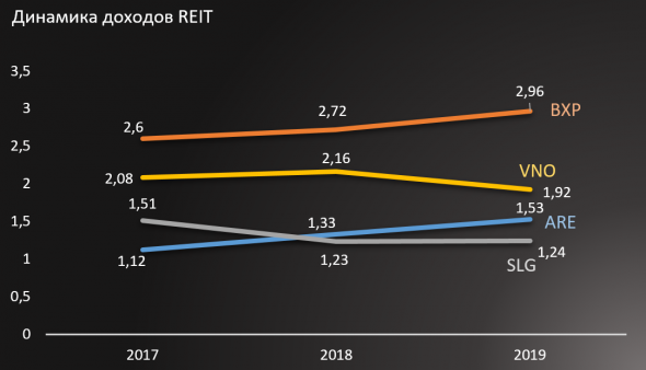 REIT в сфере коммерческих помещений не поддаются болезни