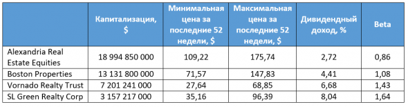 REIT в сфере коммерческих помещений не поддаются болезни