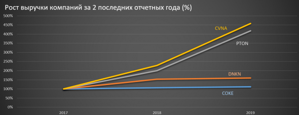 Coca-Cola Consolidated, Dunkin’ Brands и Dell Technologies: разбираем новые акции