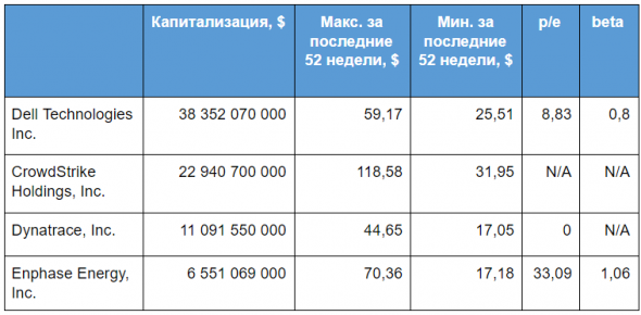 Coca-Cola Consolidated, Dunkin’ Brands и Dell Technologies: разбираем новые акции