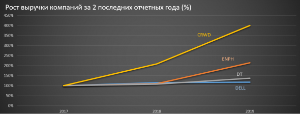 Coca-Cola Consolidated, Dunkin’ Brands и Dell Technologies: разбираем новые акции