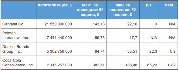 Coca-Cola Consolidated, Dunkin’ Brands и Dell Technologies: разбираем новые акции