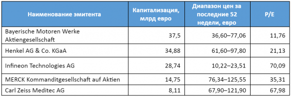 Акции немецких компаний на Санкт-Петербургской бирже