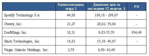 Новые акции на Санкт-Петербургской бирже: Spotify и Virgin Galactic