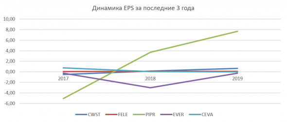 Новые акции на Санкт-Петербургской бирже