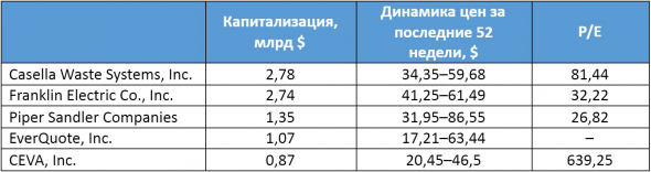 Новые акции на Санкт-Петербургской бирже