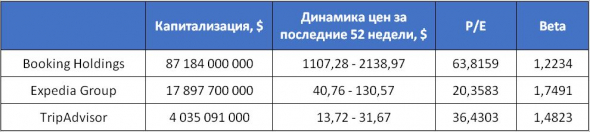 Санкт-Петербургская биржа: поторгуем Airbnb?