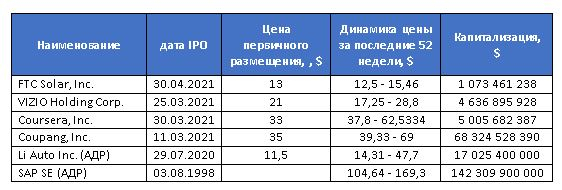 Новые акции (Coursera, Coupang, Li Auto) и корпоративные события