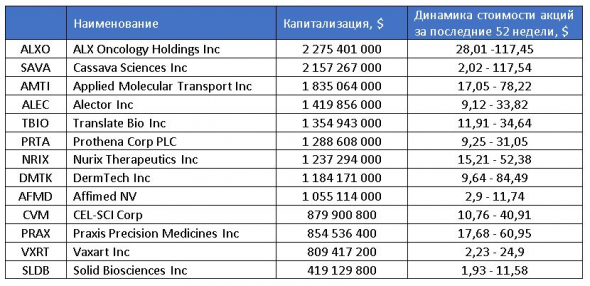 Новые иностранные акции: фокус на медицину
