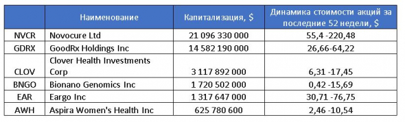 Новые иностранные акции: фокус на медицину