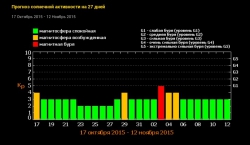 Магнитные бури на 27 дней прогноз.