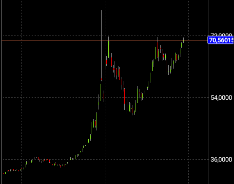 W1 usdrub vs d1 btcusd