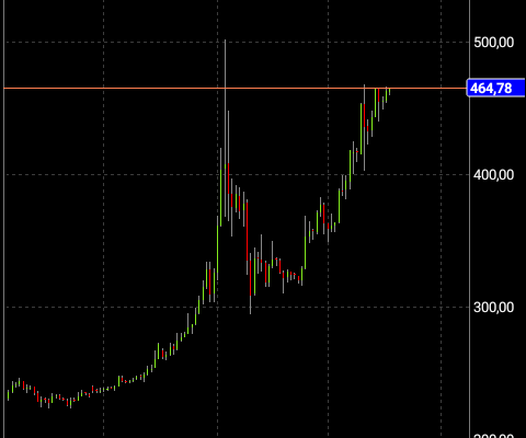 W1 usdrub vs d1 btcusd