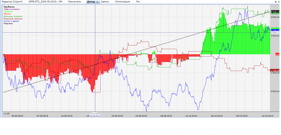 Публикация результатов торгового алгоритма за сентябрь 2015г.