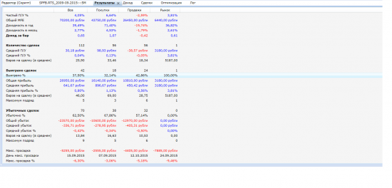 Публикация результатов торгового алгоритма за сентябрь 2015г.
