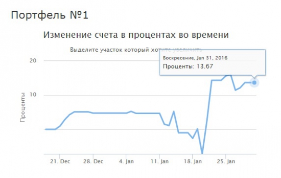 Результат января +8,5%