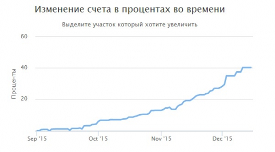 Вот и закончилось мое незарегистрированное ЛЧИ... )))