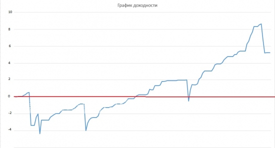 Пример доходности для инвестора Алексея, но есть вопрос..