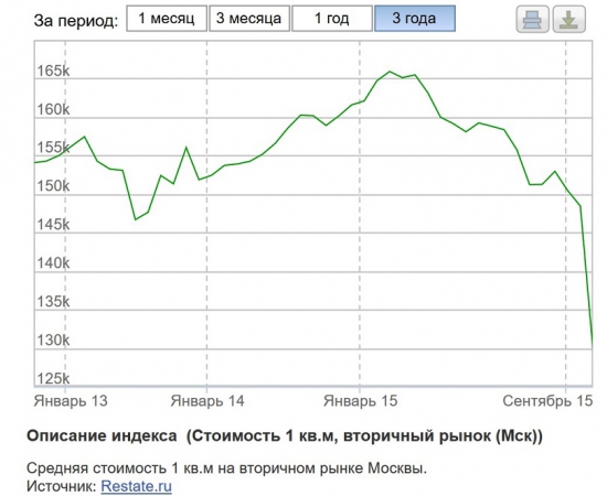 Интересная фигура в индексе недвижимости мск!