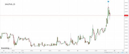 Обзор и текущая ситуация пары GAL/PUG