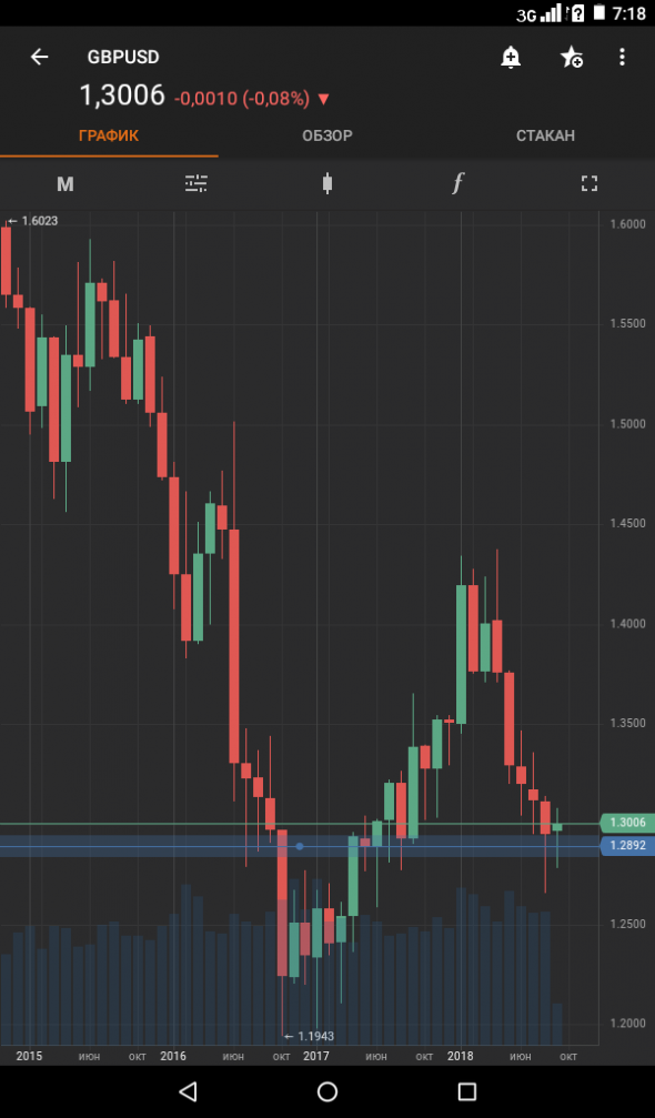 Gbp/usd