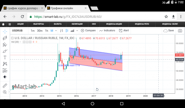 Usd/rub