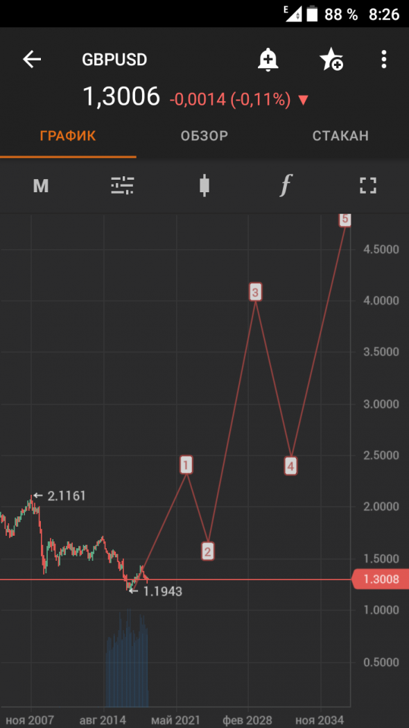 Gbp/Usd