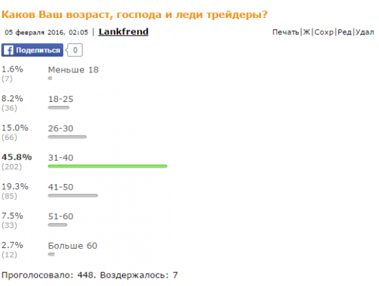 Итоги голосования о возрасте трейдеров