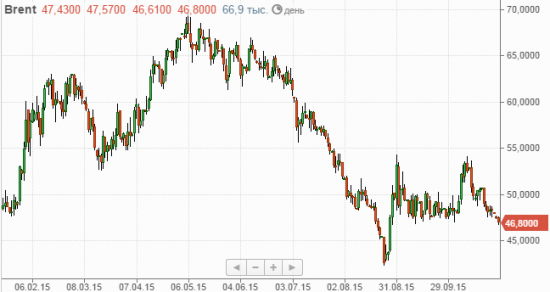 Прощай НЕФТЬ, прощай РУБЛЬ !