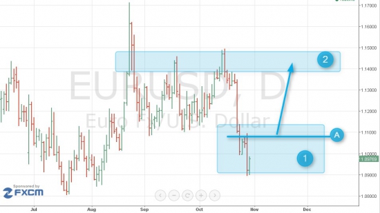 Взлом рынка. Продолжение. EUR/USD.