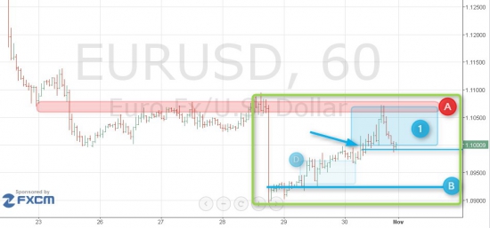 Взлом рынка. Продолжение. EUR/USD как же иначе