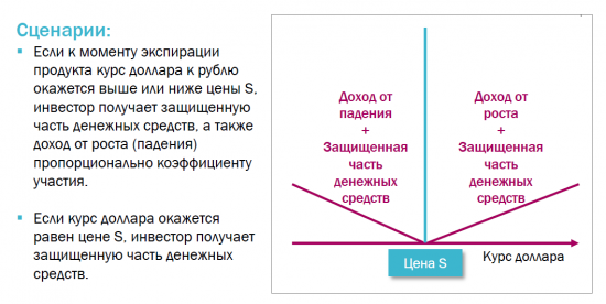 Структурный продукт. Опыт приобретения.