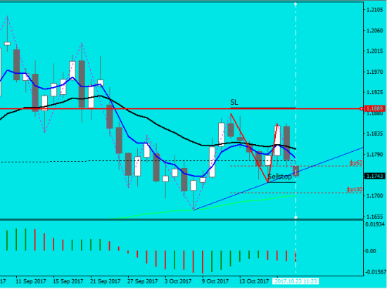 EURUSD D1 2017.10.23 11:23 Sellstop=1.1726 SL=1.1889(163)=1.1889 tp1=1.1612(114) TP/SL=0.70 tp2=1.1456(270) TP/SL=1.65