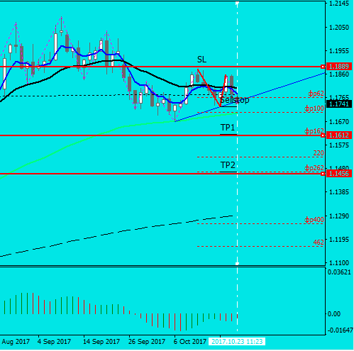 EURUSD D1 2017.10.23 11:23 Sellstop=1.1726 SL=1.1889(163)=1.1889 tp1=1.1612(114) TP/SL=0.70 tp2=1.1456(270) TP/SL=1.65