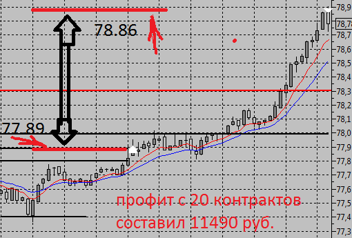 НЕФТЯНАЯ ИГЛА! Танцую брейк-данс в пятницу!  11 тыс. 490 руб. !!! Прозевал КУКЛ на нефти сорта брент !