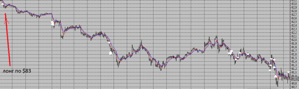 НЕФТЬ - КРОВАВАЯ БОЙНЯ!    - 7794 руб. (-3.7% от депозита)  за день!