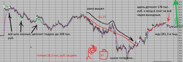 НЕФТЬ -  ЖУТЧАЙШИЙ ЛОСЬ В ПЯТНИЦУ!      Просадка депозита 13.56 % за день!  Полный абзац!!!!