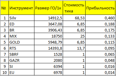 Прибыльность ваших инвестиций.