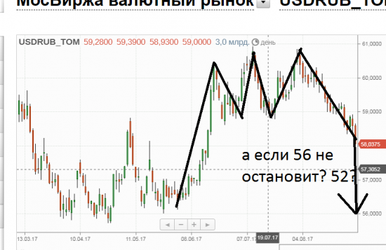 Тройная вершина или удержим ли 56 по руб доллар