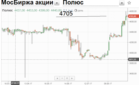 Покупаю Полюс Золото, Ставка на рост золота из за Ына