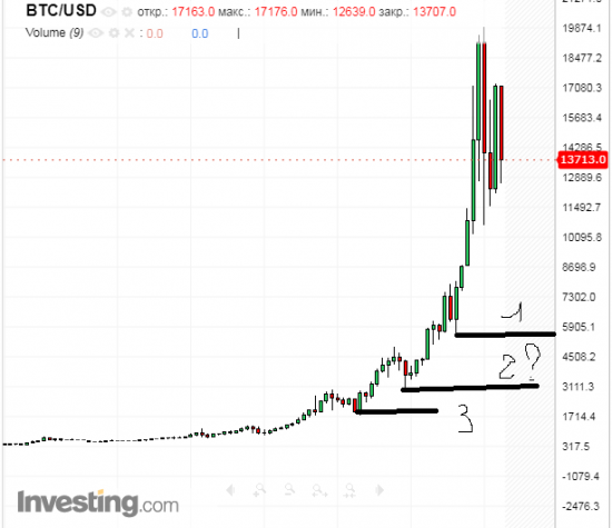 Биткоин все?