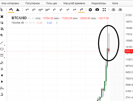 Биткоин все?