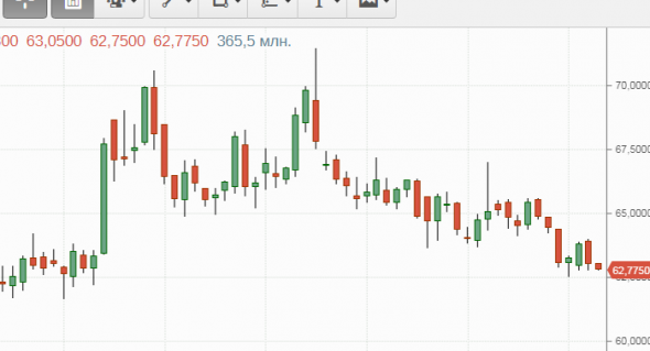 Разворот Биток + РТС и возможно ММВБ