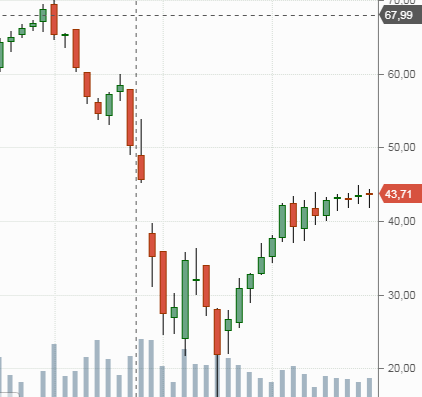 Нефть , я бы шортил