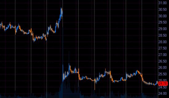 Хорошая акция для торговли NYSE