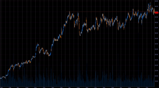 Акции Nyse. На что можно посмотреть.