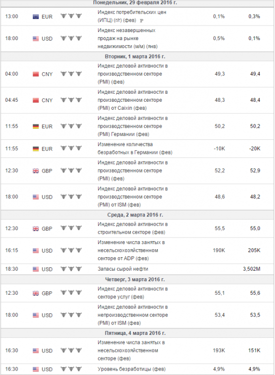 Евро, ориентиры на март. Мысли по золоту.