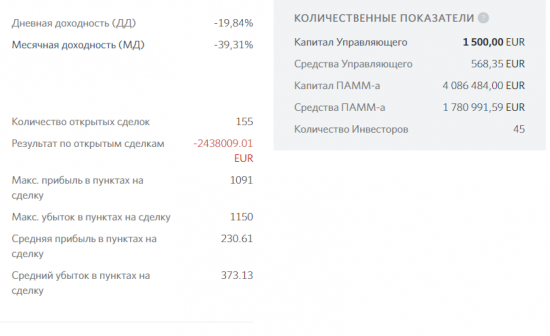 ПАММ-счет TMC INVEST, FIBO Group. Минус 2,4 млн евро на текущий момент.